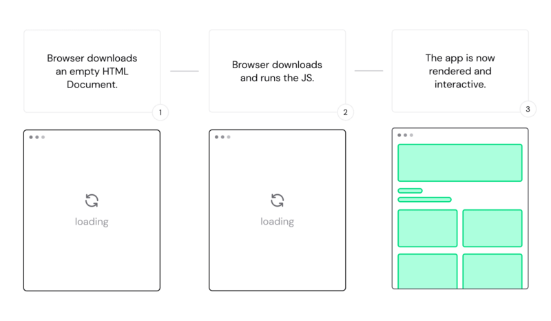 csr diagram