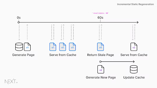 isr diagram